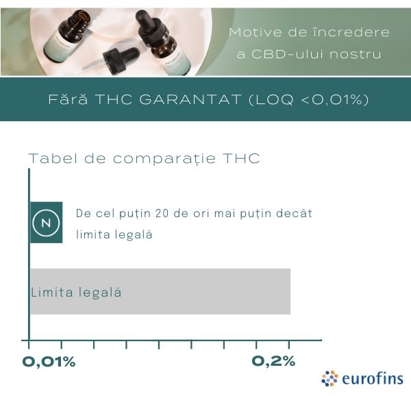 20% Ulei CBD
