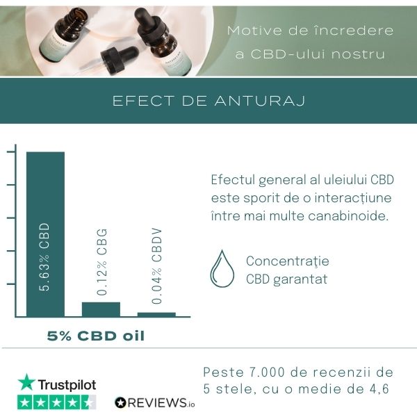 20% Ulei CBD