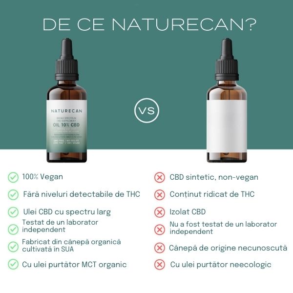 20% Ulei CBD