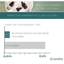 10% ulei CBD