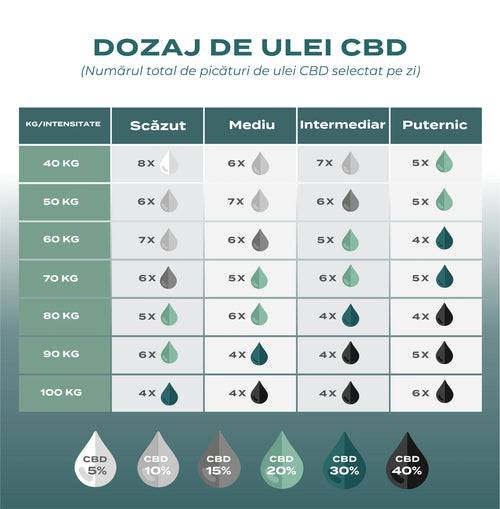 cbd ulei dozaj