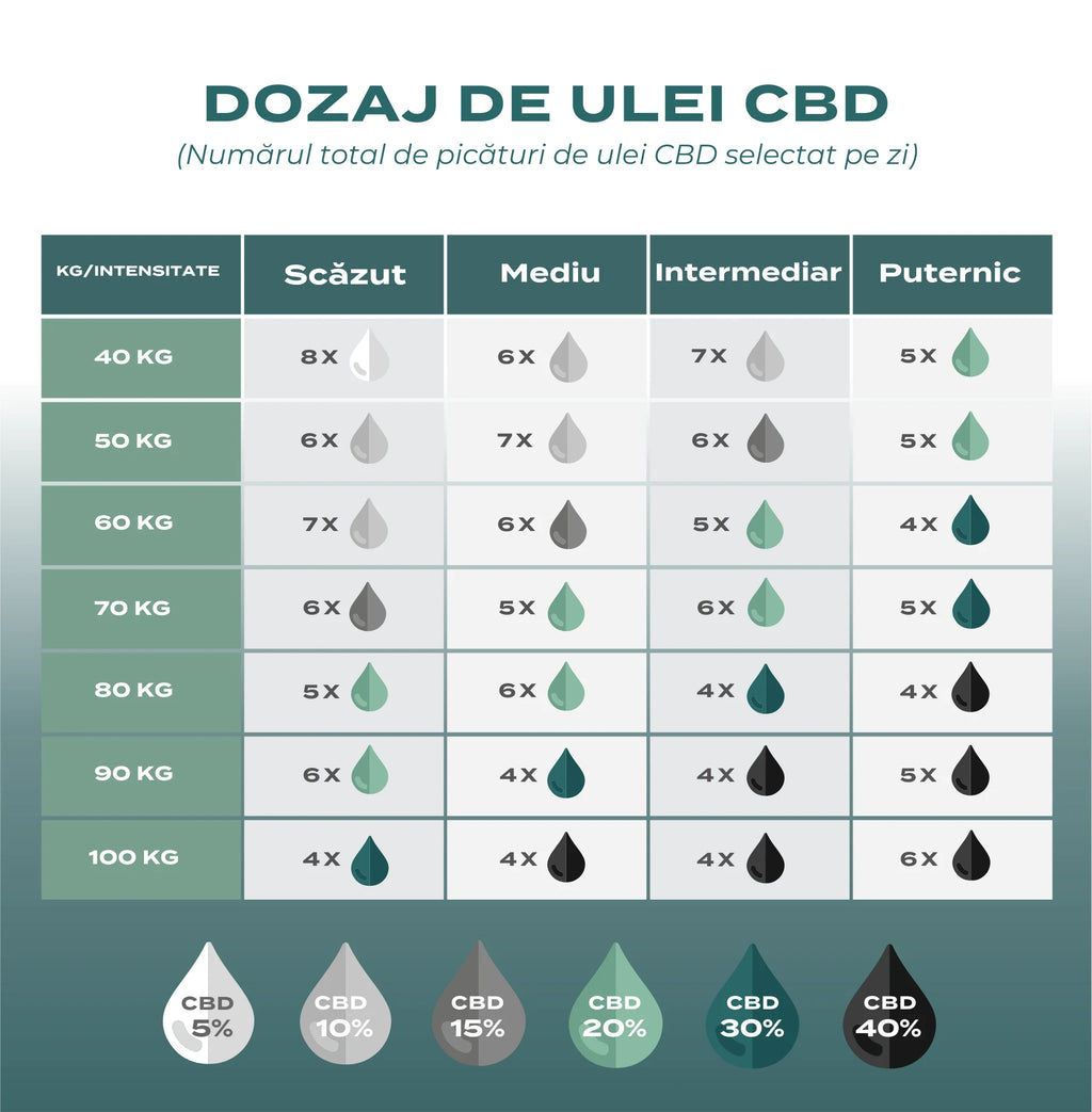 Dozaj de ulei CBD